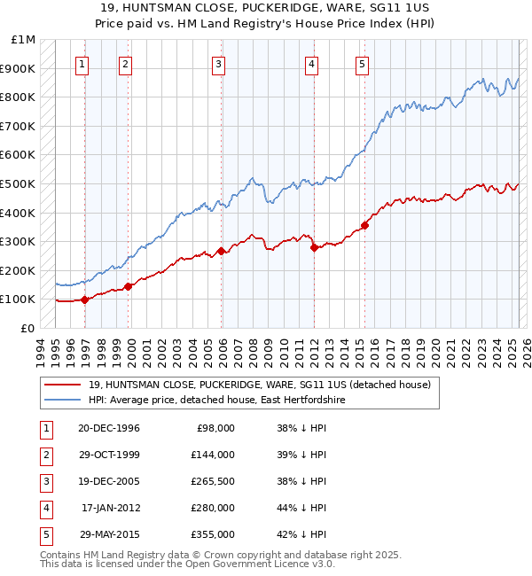 19, HUNTSMAN CLOSE, PUCKERIDGE, WARE, SG11 1US: Price paid vs HM Land Registry's House Price Index