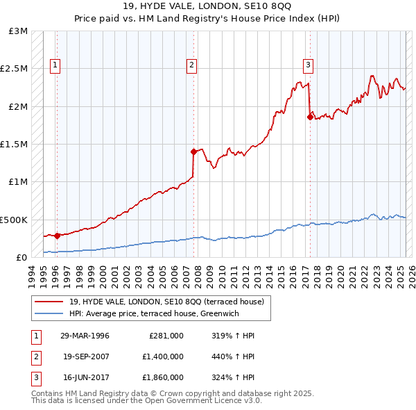 19, HYDE VALE, LONDON, SE10 8QQ: Price paid vs HM Land Registry's House Price Index