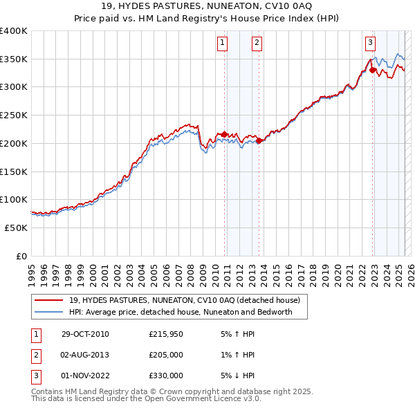 19, HYDES PASTURES, NUNEATON, CV10 0AQ: Price paid vs HM Land Registry's House Price Index