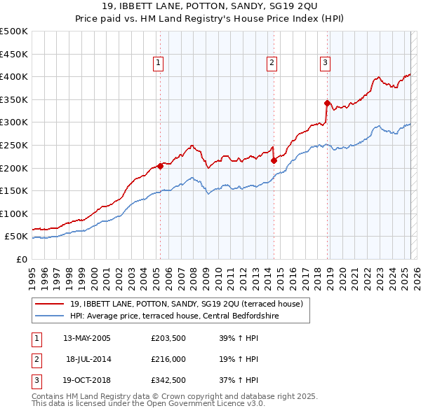 19, IBBETT LANE, POTTON, SANDY, SG19 2QU: Price paid vs HM Land Registry's House Price Index