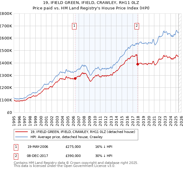 19, IFIELD GREEN, IFIELD, CRAWLEY, RH11 0LZ: Price paid vs HM Land Registry's House Price Index
