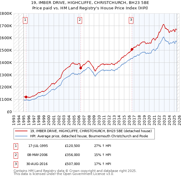 19, IMBER DRIVE, HIGHCLIFFE, CHRISTCHURCH, BH23 5BE: Price paid vs HM Land Registry's House Price Index