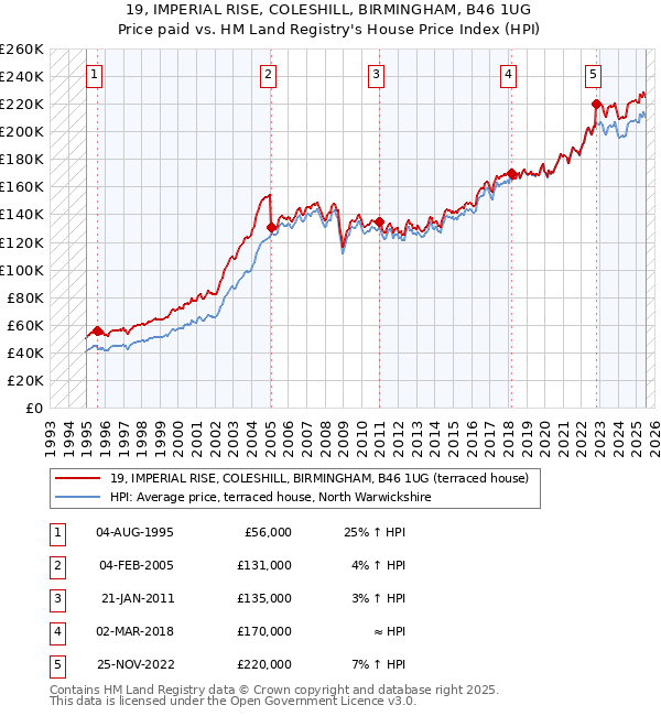 19, IMPERIAL RISE, COLESHILL, BIRMINGHAM, B46 1UG: Price paid vs HM Land Registry's House Price Index