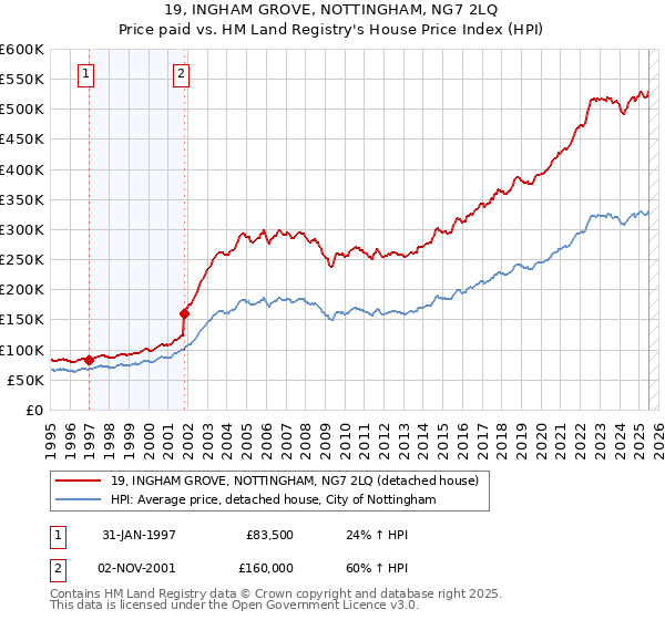 19, INGHAM GROVE, NOTTINGHAM, NG7 2LQ: Price paid vs HM Land Registry's House Price Index