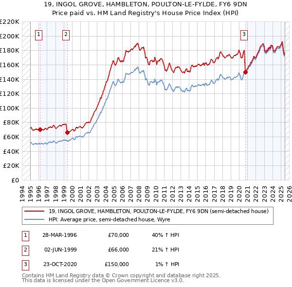 19, INGOL GROVE, HAMBLETON, POULTON-LE-FYLDE, FY6 9DN: Price paid vs HM Land Registry's House Price Index
