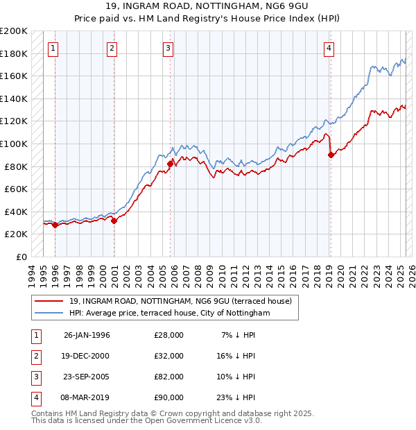 19, INGRAM ROAD, NOTTINGHAM, NG6 9GU: Price paid vs HM Land Registry's House Price Index