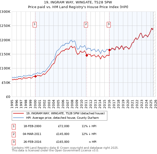19, INGRAM WAY, WINGATE, TS28 5PW: Price paid vs HM Land Registry's House Price Index