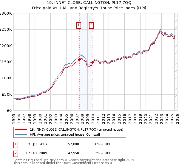 19, INNEY CLOSE, CALLINGTON, PL17 7QQ: Price paid vs HM Land Registry's House Price Index