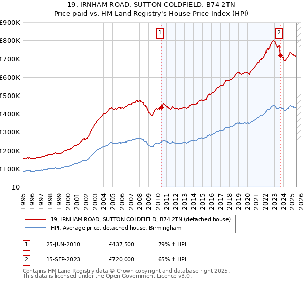 19, IRNHAM ROAD, SUTTON COLDFIELD, B74 2TN: Price paid vs HM Land Registry's House Price Index