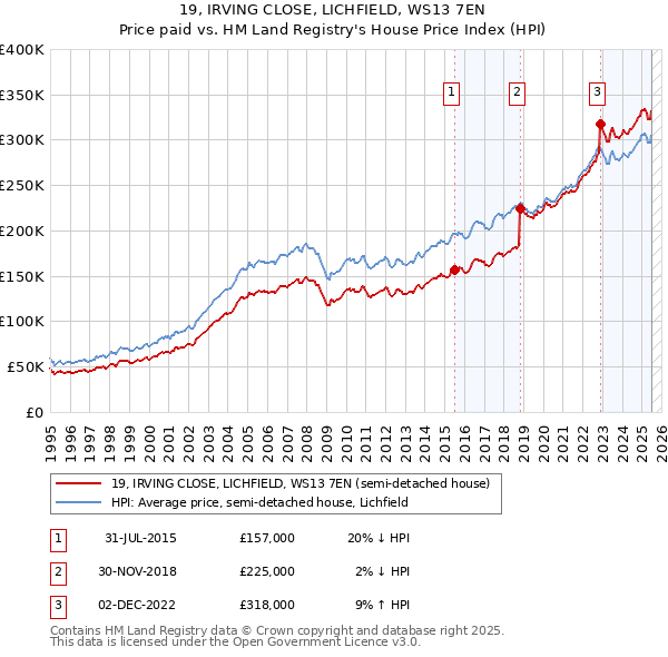 19, IRVING CLOSE, LICHFIELD, WS13 7EN: Price paid vs HM Land Registry's House Price Index