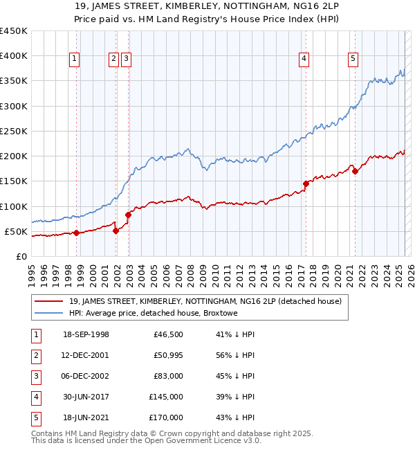 19, JAMES STREET, KIMBERLEY, NOTTINGHAM, NG16 2LP: Price paid vs HM Land Registry's House Price Index