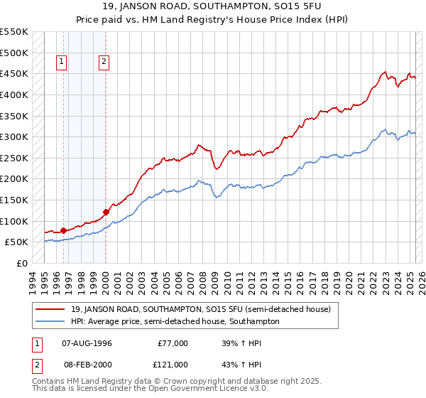 19, JANSON ROAD, SOUTHAMPTON, SO15 5FU: Price paid vs HM Land Registry's House Price Index