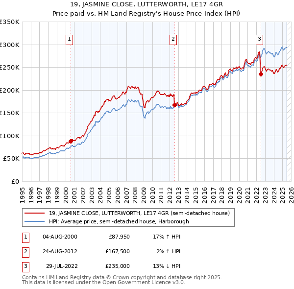 19, JASMINE CLOSE, LUTTERWORTH, LE17 4GR: Price paid vs HM Land Registry's House Price Index