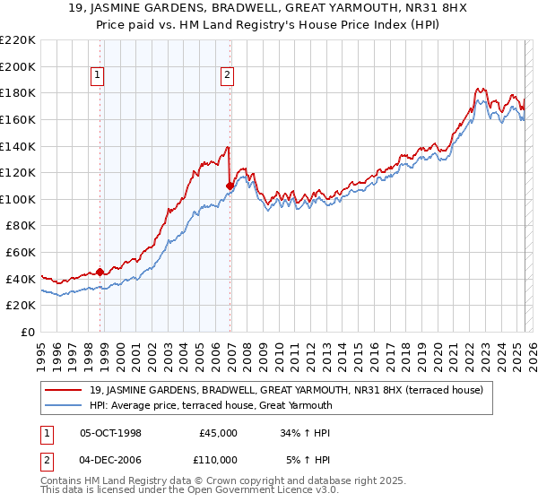 19, JASMINE GARDENS, BRADWELL, GREAT YARMOUTH, NR31 8HX: Price paid vs HM Land Registry's House Price Index