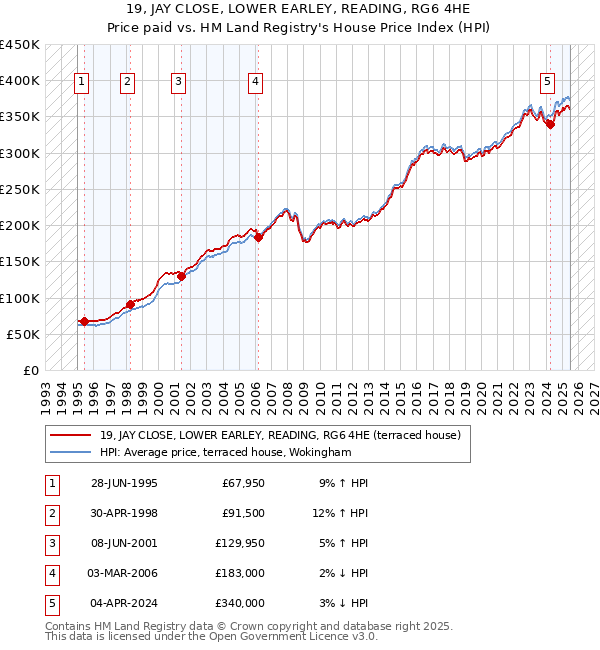 19, JAY CLOSE, LOWER EARLEY, READING, RG6 4HE: Price paid vs HM Land Registry's House Price Index