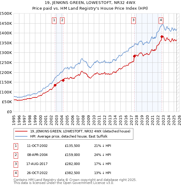 19, JENKINS GREEN, LOWESTOFT, NR32 4WX: Price paid vs HM Land Registry's House Price Index
