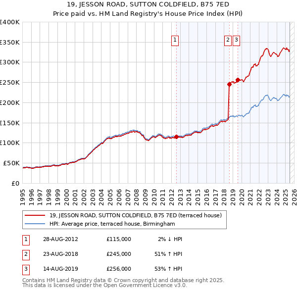19, JESSON ROAD, SUTTON COLDFIELD, B75 7ED: Price paid vs HM Land Registry's House Price Index