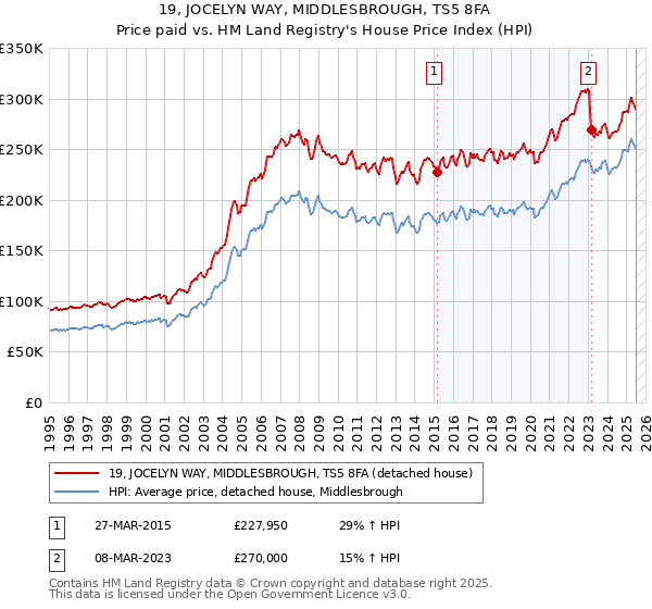 19, JOCELYN WAY, MIDDLESBROUGH, TS5 8FA: Price paid vs HM Land Registry's House Price Index