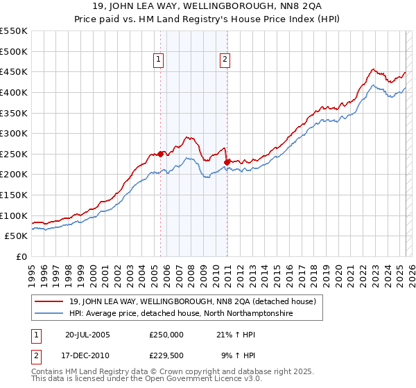 19, JOHN LEA WAY, WELLINGBOROUGH, NN8 2QA: Price paid vs HM Land Registry's House Price Index