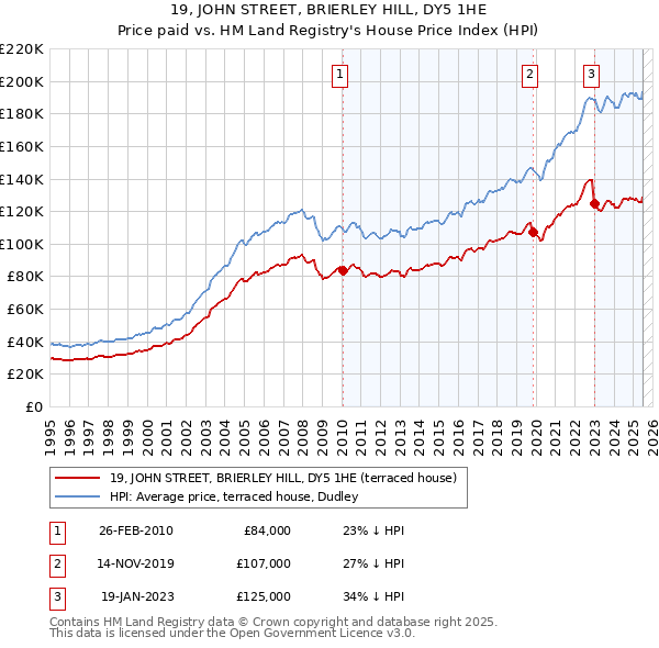 19, JOHN STREET, BRIERLEY HILL, DY5 1HE: Price paid vs HM Land Registry's House Price Index