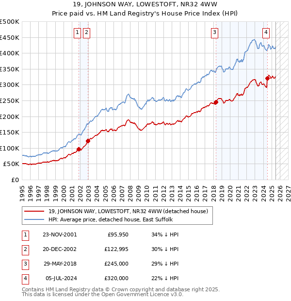 19, JOHNSON WAY, LOWESTOFT, NR32 4WW: Price paid vs HM Land Registry's House Price Index