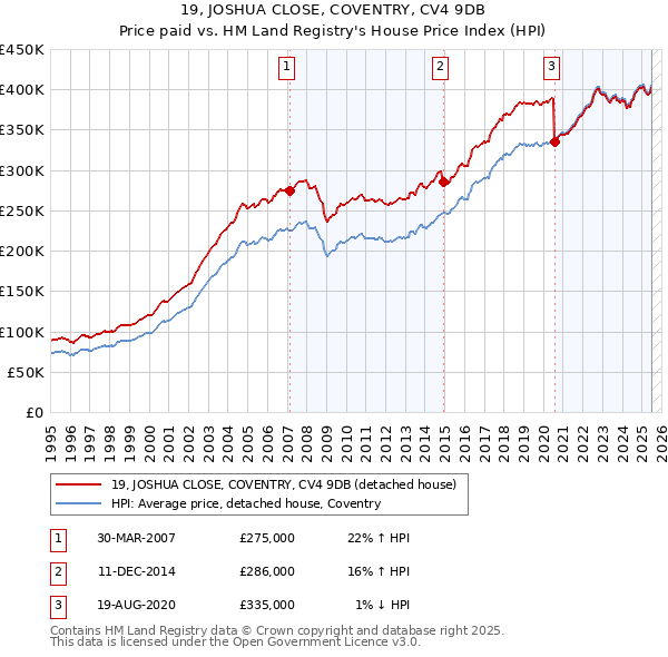 19, JOSHUA CLOSE, COVENTRY, CV4 9DB: Price paid vs HM Land Registry's House Price Index