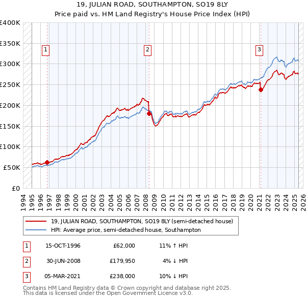 19, JULIAN ROAD, SOUTHAMPTON, SO19 8LY: Price paid vs HM Land Registry's House Price Index