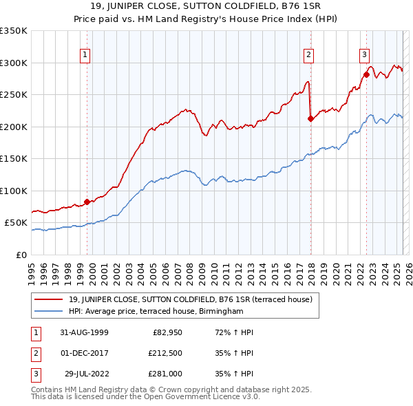 19, JUNIPER CLOSE, SUTTON COLDFIELD, B76 1SR: Price paid vs HM Land Registry's House Price Index