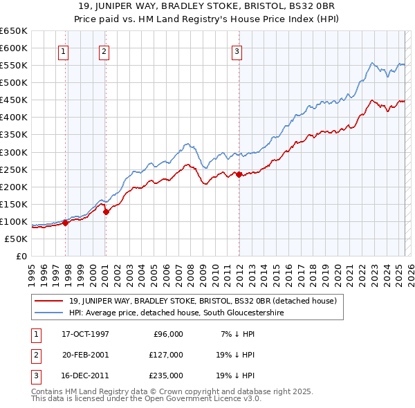 19, JUNIPER WAY, BRADLEY STOKE, BRISTOL, BS32 0BR: Price paid vs HM Land Registry's House Price Index