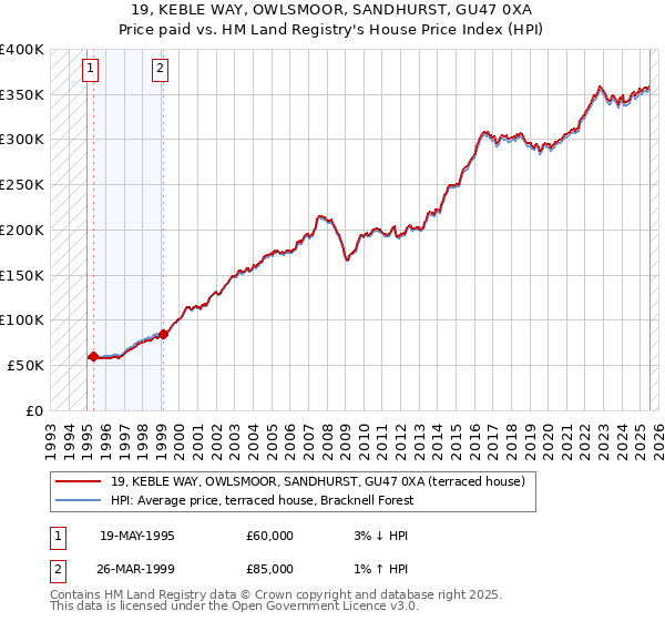 19, KEBLE WAY, OWLSMOOR, SANDHURST, GU47 0XA: Price paid vs HM Land Registry's House Price Index