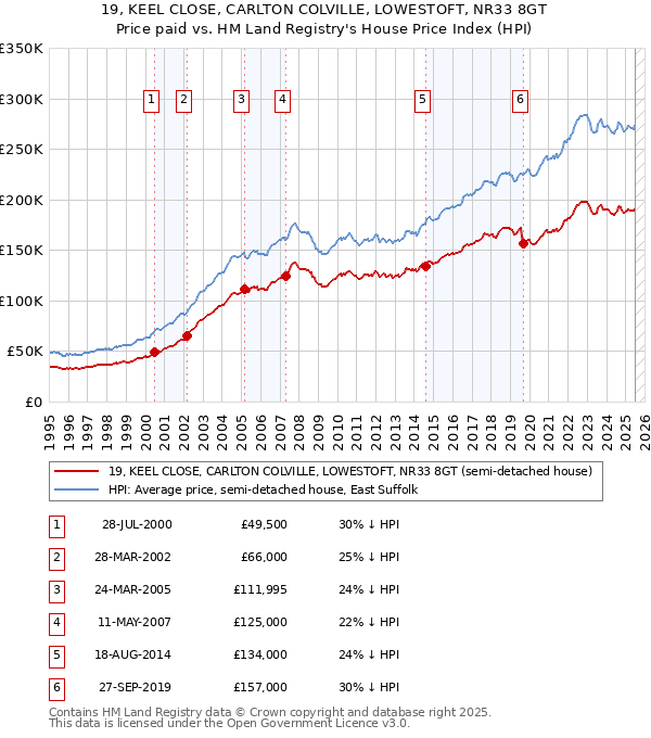 19, KEEL CLOSE, CARLTON COLVILLE, LOWESTOFT, NR33 8GT: Price paid vs HM Land Registry's House Price Index