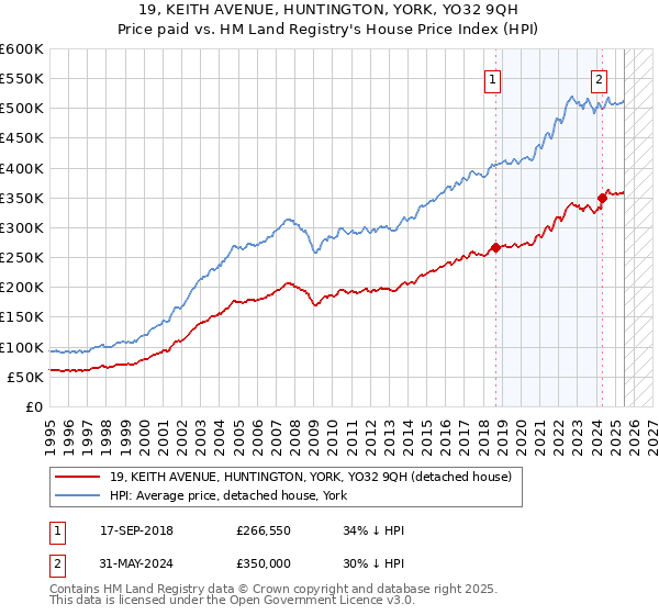 19, KEITH AVENUE, HUNTINGTON, YORK, YO32 9QH: Price paid vs HM Land Registry's House Price Index