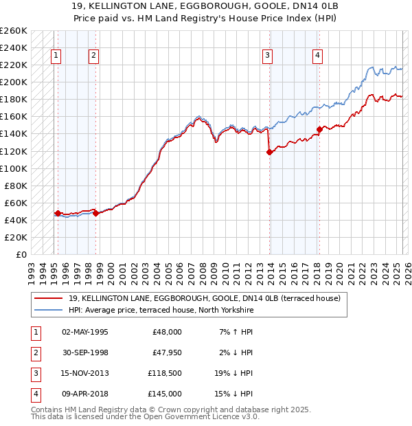 19, KELLINGTON LANE, EGGBOROUGH, GOOLE, DN14 0LB: Price paid vs HM Land Registry's House Price Index