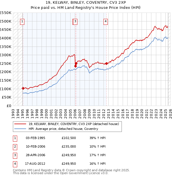 19, KELWAY, BINLEY, COVENTRY, CV3 2XP: Price paid vs HM Land Registry's House Price Index