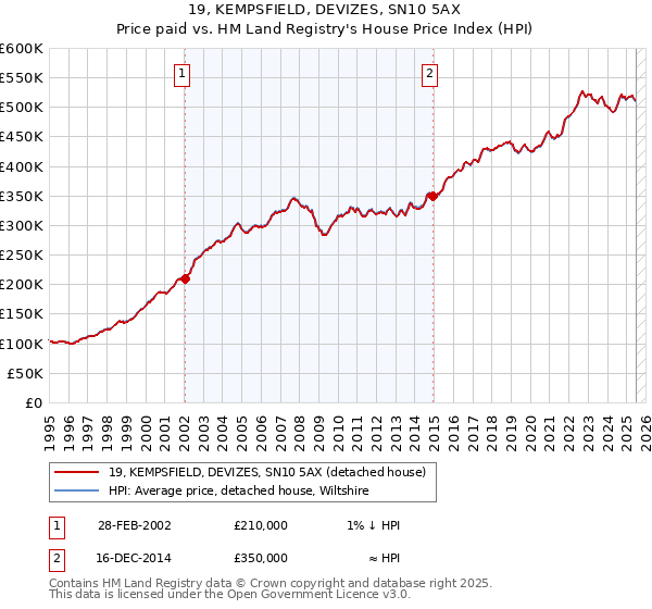 19, KEMPSFIELD, DEVIZES, SN10 5AX: Price paid vs HM Land Registry's House Price Index