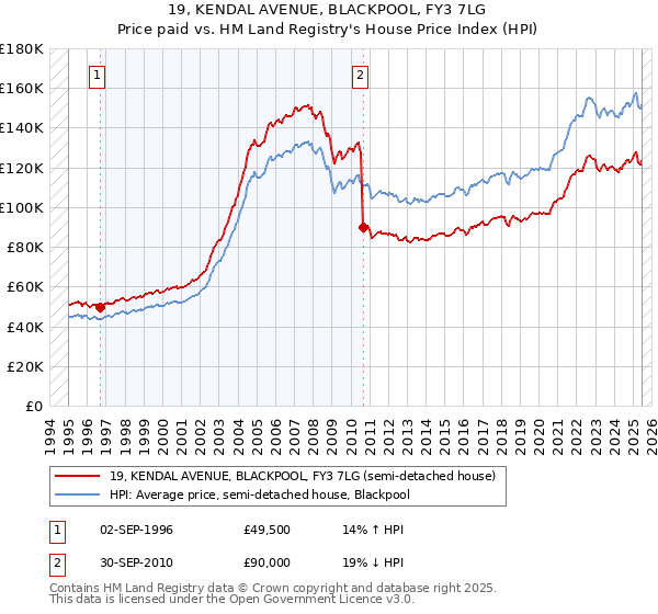 19, KENDAL AVENUE, BLACKPOOL, FY3 7LG: Price paid vs HM Land Registry's House Price Index