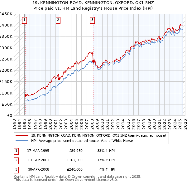 19, KENNINGTON ROAD, KENNINGTON, OXFORD, OX1 5NZ: Price paid vs HM Land Registry's House Price Index