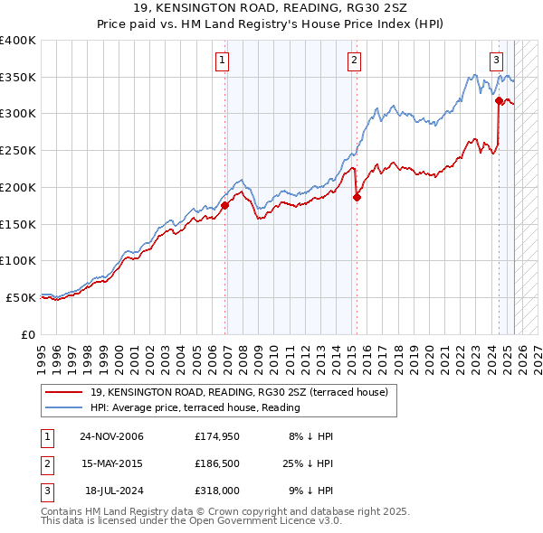 19, KENSINGTON ROAD, READING, RG30 2SZ: Price paid vs HM Land Registry's House Price Index