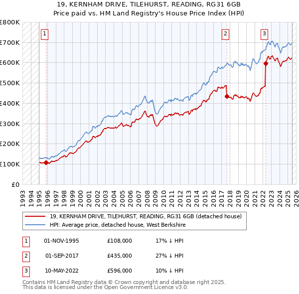 19, KERNHAM DRIVE, TILEHURST, READING, RG31 6GB: Price paid vs HM Land Registry's House Price Index