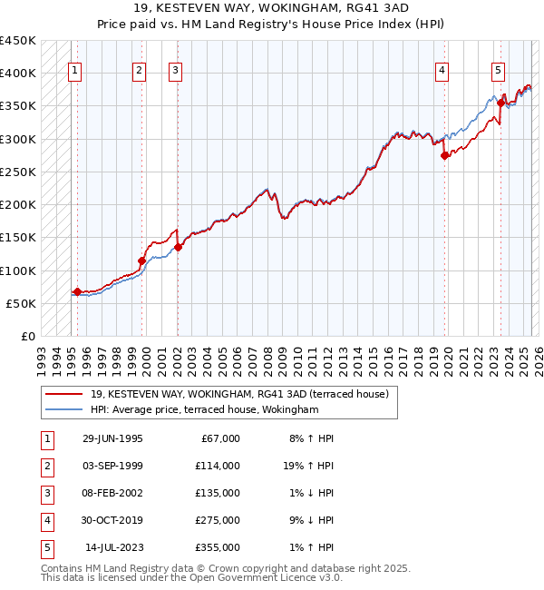 19, KESTEVEN WAY, WOKINGHAM, RG41 3AD: Price paid vs HM Land Registry's House Price Index
