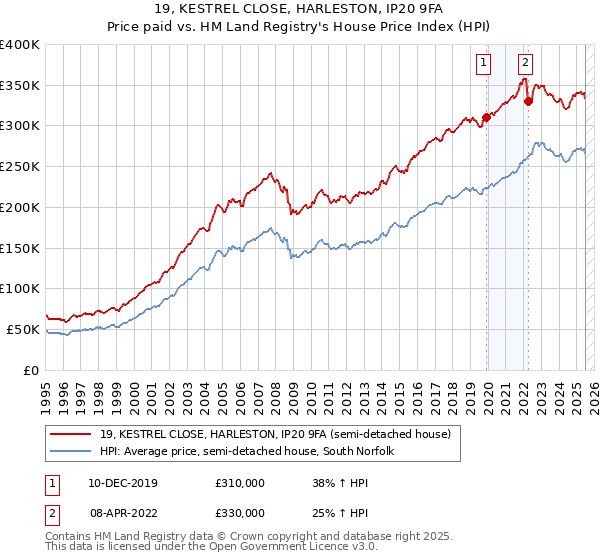 19, KESTREL CLOSE, HARLESTON, IP20 9FA: Price paid vs HM Land Registry's House Price Index