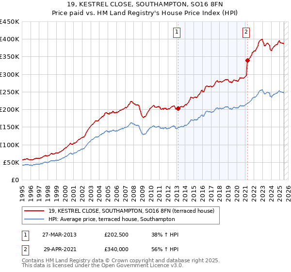 19, KESTREL CLOSE, SOUTHAMPTON, SO16 8FN: Price paid vs HM Land Registry's House Price Index