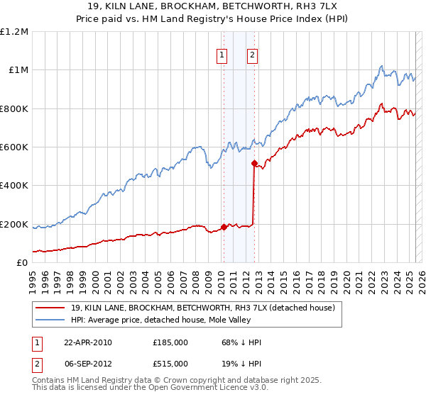 19, KILN LANE, BROCKHAM, BETCHWORTH, RH3 7LX: Price paid vs HM Land Registry's House Price Index