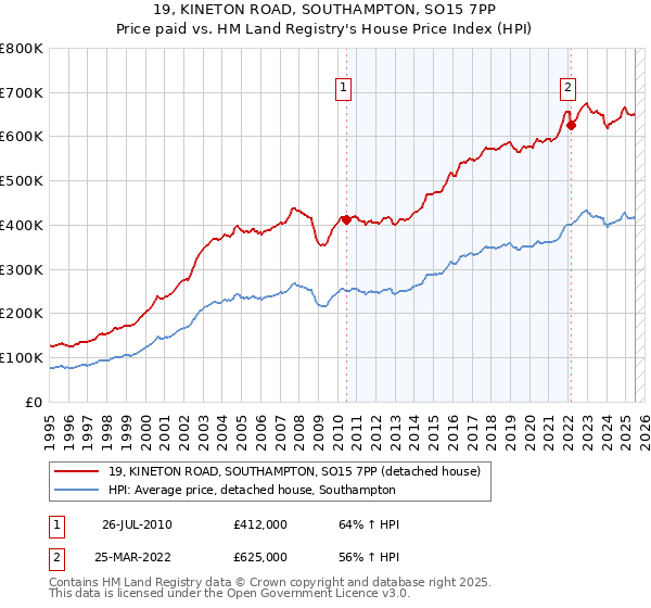 19, KINETON ROAD, SOUTHAMPTON, SO15 7PP: Price paid vs HM Land Registry's House Price Index