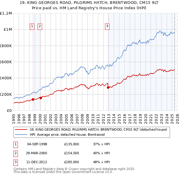 19, KING GEORGES ROAD, PILGRIMS HATCH, BRENTWOOD, CM15 9LT: Price paid vs HM Land Registry's House Price Index