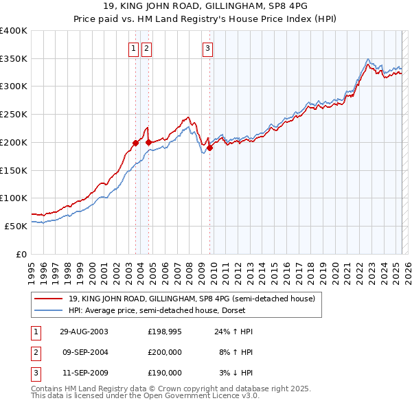 19, KING JOHN ROAD, GILLINGHAM, SP8 4PG: Price paid vs HM Land Registry's House Price Index