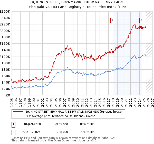 19, KING STREET, BRYNMAWR, EBBW VALE, NP23 4DG: Price paid vs HM Land Registry's House Price Index