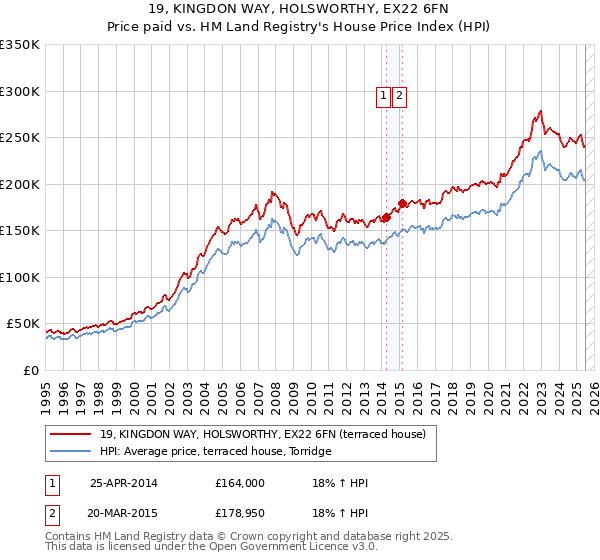 19, KINGDON WAY, HOLSWORTHY, EX22 6FN: Price paid vs HM Land Registry's House Price Index