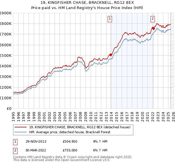 19, KINGFISHER CHASE, BRACKNELL, RG12 8EX: Price paid vs HM Land Registry's House Price Index