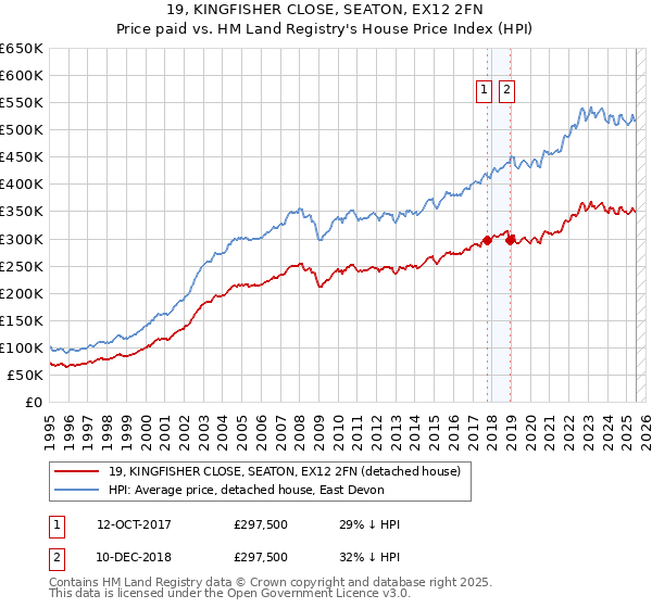 19, KINGFISHER CLOSE, SEATON, EX12 2FN: Price paid vs HM Land Registry's House Price Index